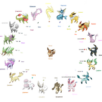 Ewolucje Eevee Pokemon Fanon Wiki Fandom