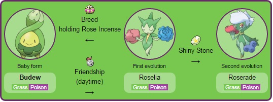 Roselia Evolution Chart