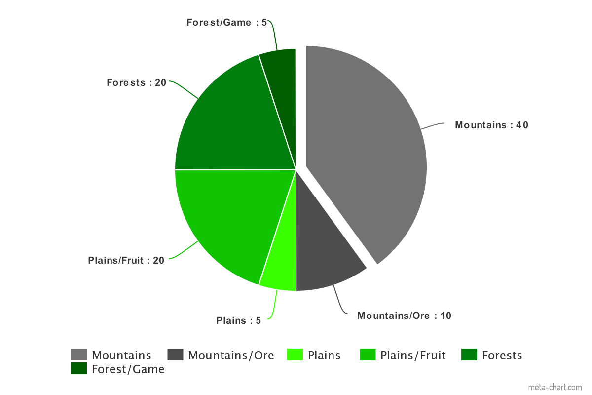 image meta chart 2 png polytopia fan made tribes rewritten meta chart