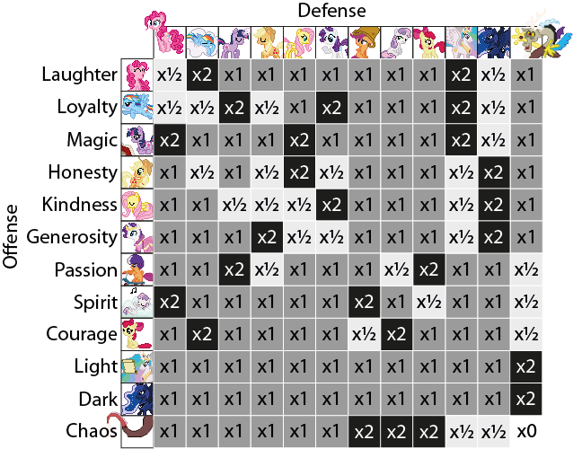 image type chart png ponymon dawn dusk wiki fandom powered by pokemon y type chart