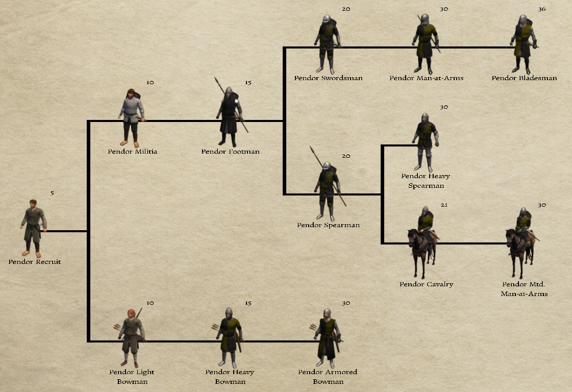 mount and blade warband companion chart