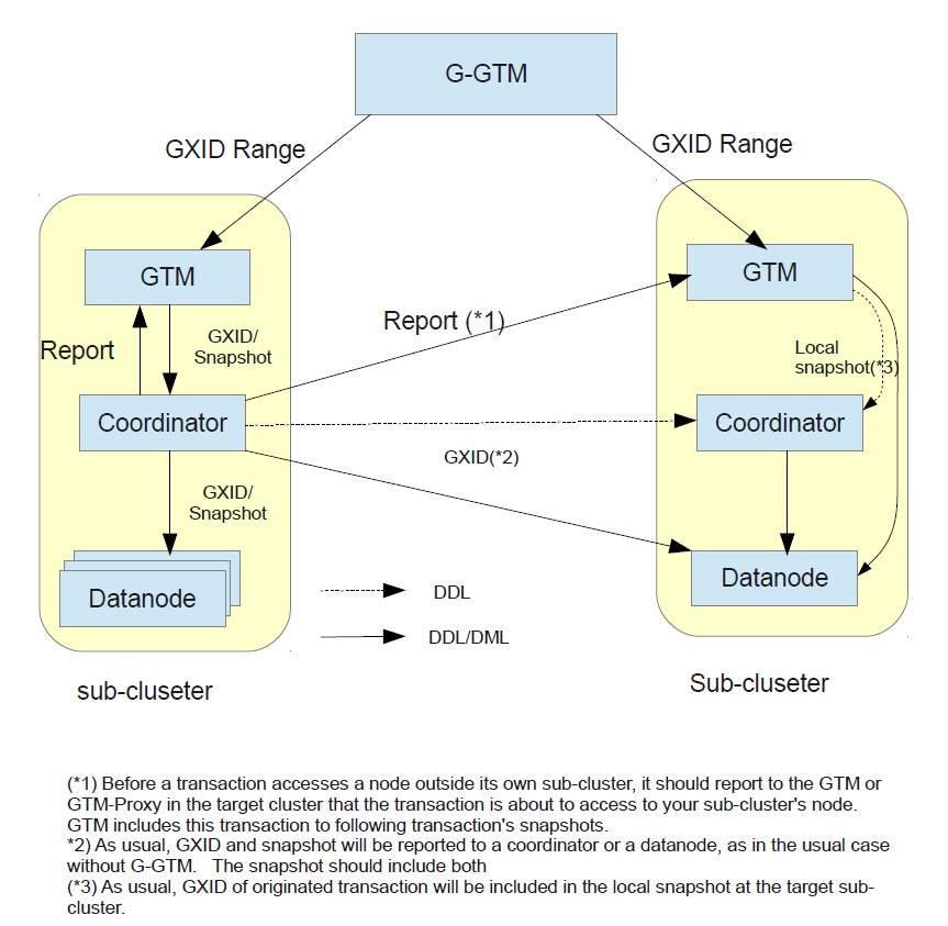 postgres-xc