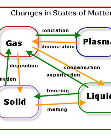 Matter State Manipulation Superpower Wiki Fandom