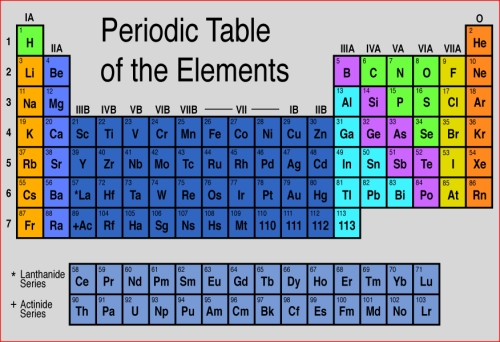 periodic t