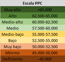 Leyenda PIB PPC