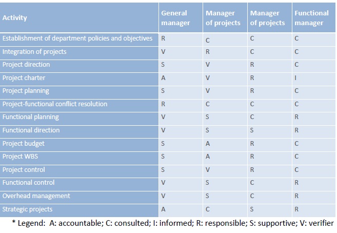 an example of a responsibility assignment matrix