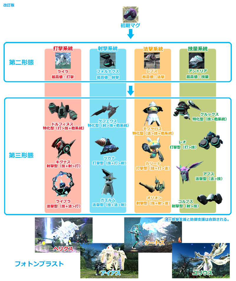 馬古 Pso2 Wiki Fandom