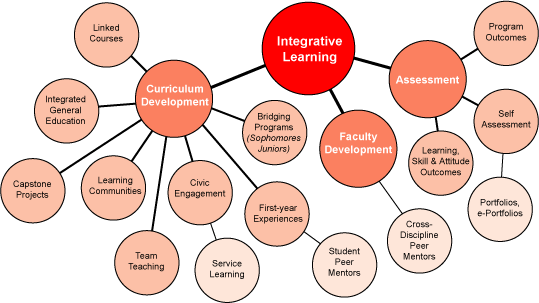 Integrative learning concept map