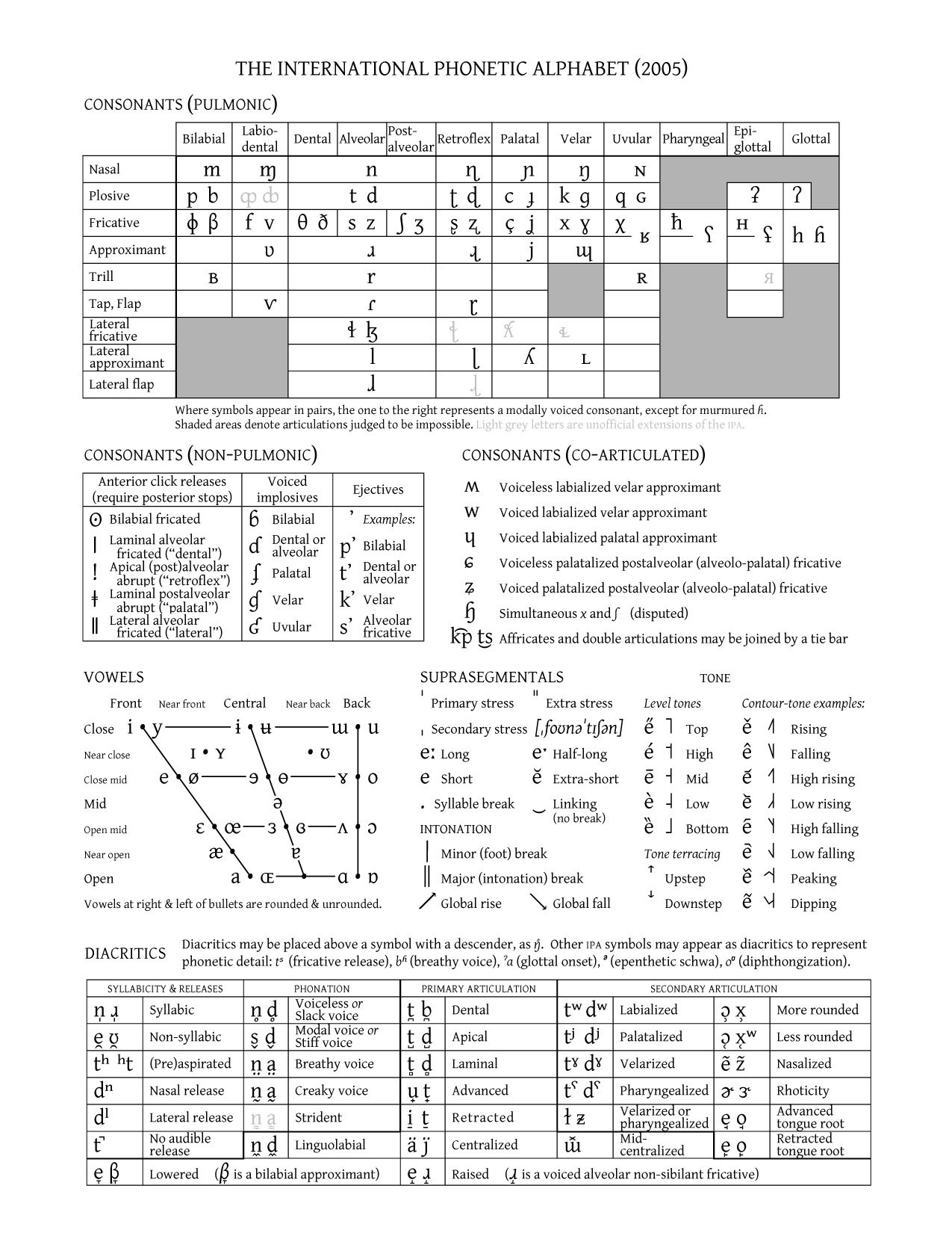 International Phonetic Alphabet Chart