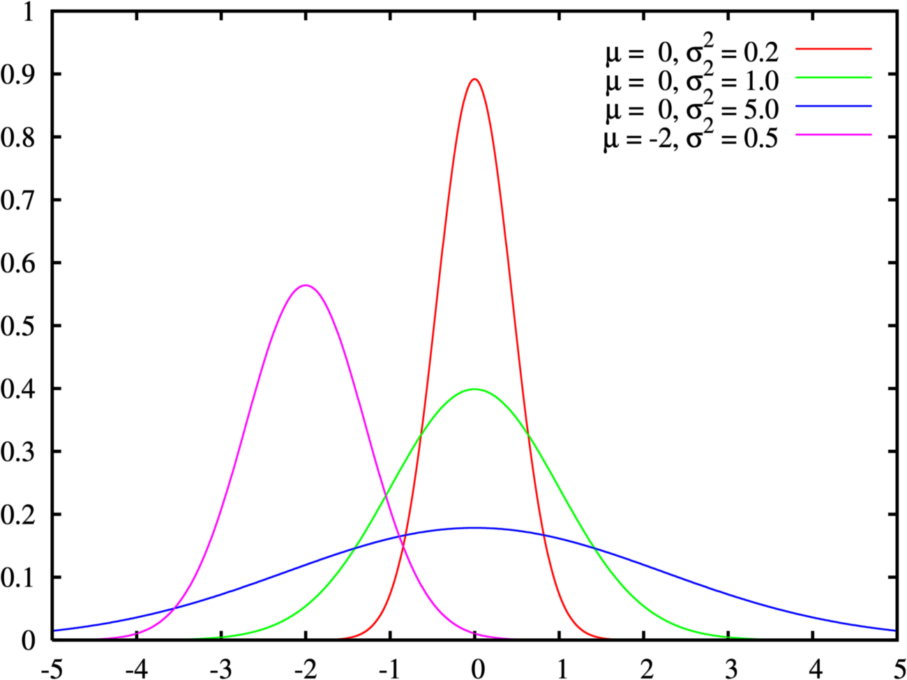 Normal Distribution Psychology Wiki Fandom Powered By Wikia