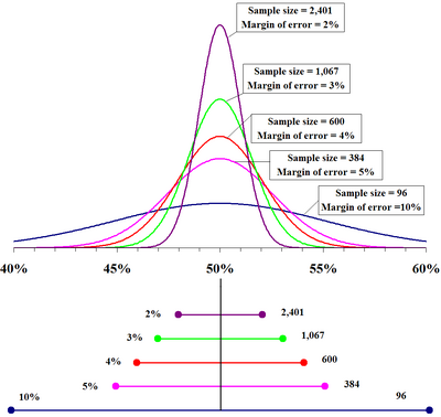 Margin of error  Psychology Wiki  FANDOM powered by Wikia