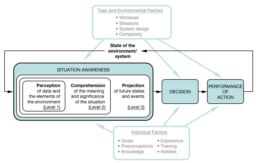 Situational Awareness Psychology Wiki Fandom Powered