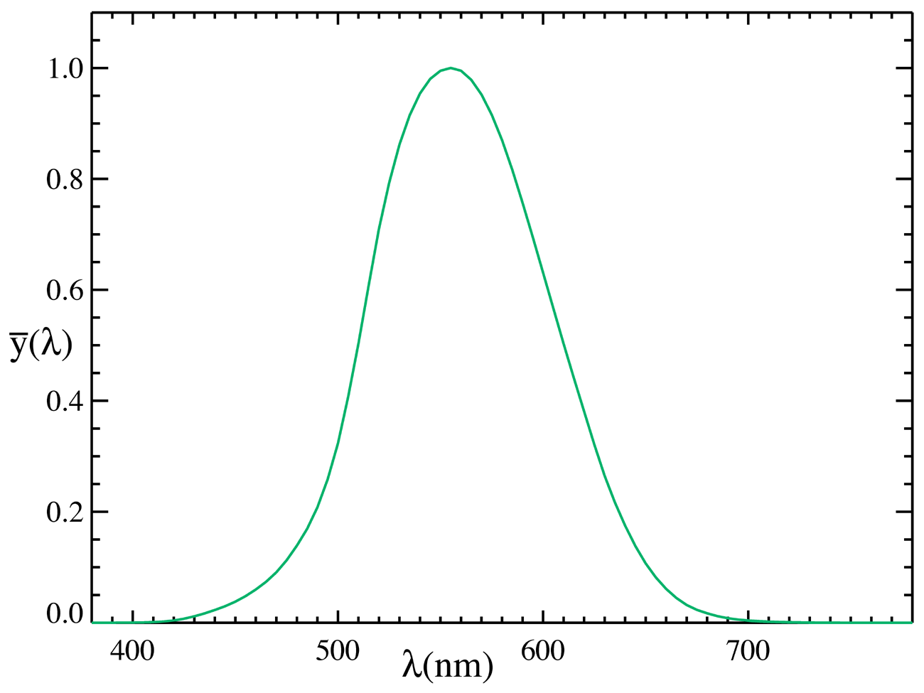 Luminosity function | Psychology Wiki | Fandom