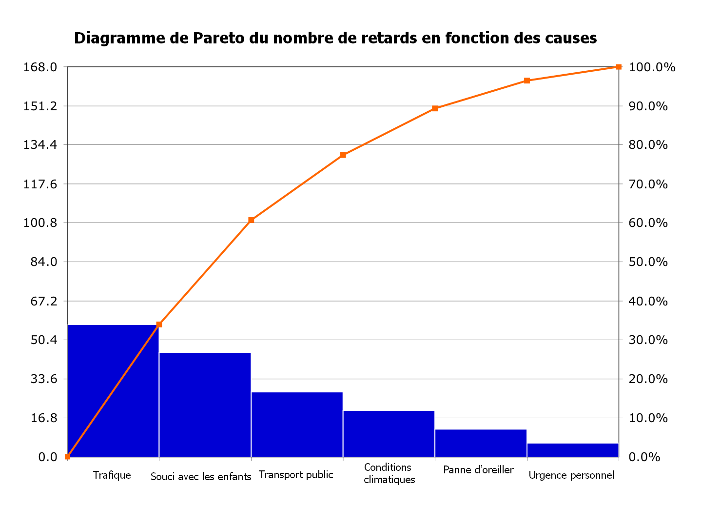 Pareto chart | Psychology Wiki | FANDOM powered by Wikia