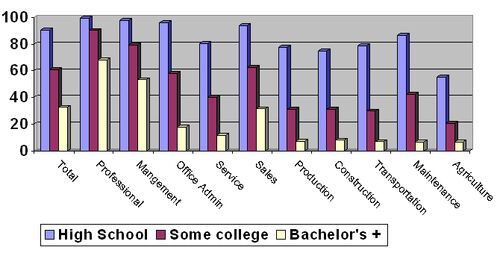 Educational Attainment In The United States Psychology