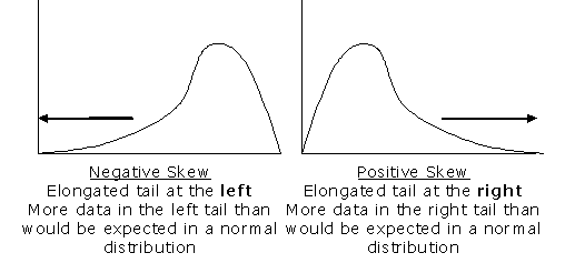 When A Histogram Has A Longer Tail To The Right, It Is Said To Be Skewed distribution | Psychology Wiki | FANDOM powered by Wikia