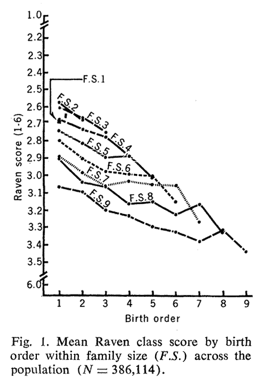 Birth order and personality research paper