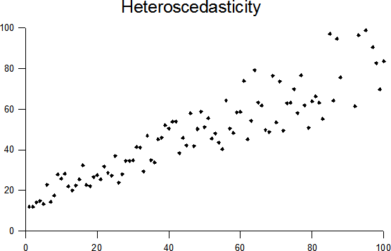 Heteroscedasticity Psychology Wiki Fandom Powered By Wikia
