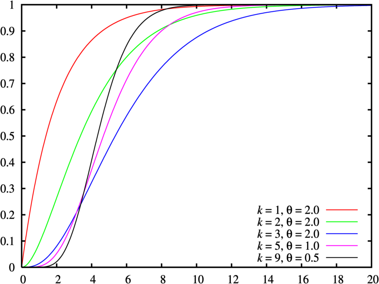 Image - Gamma Distribution Cdf.png | Psychology Wiki | FANDOM Powered ...