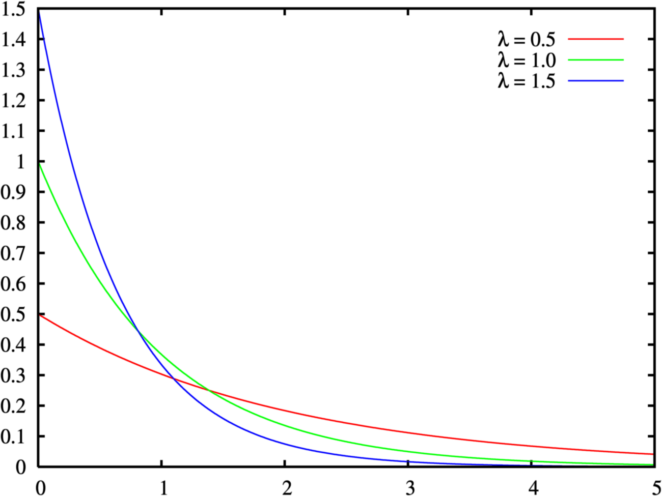 Exponential Distribution Psychology Wiki Fandom Powered By Wikia 9153