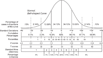Normal distribution and scales