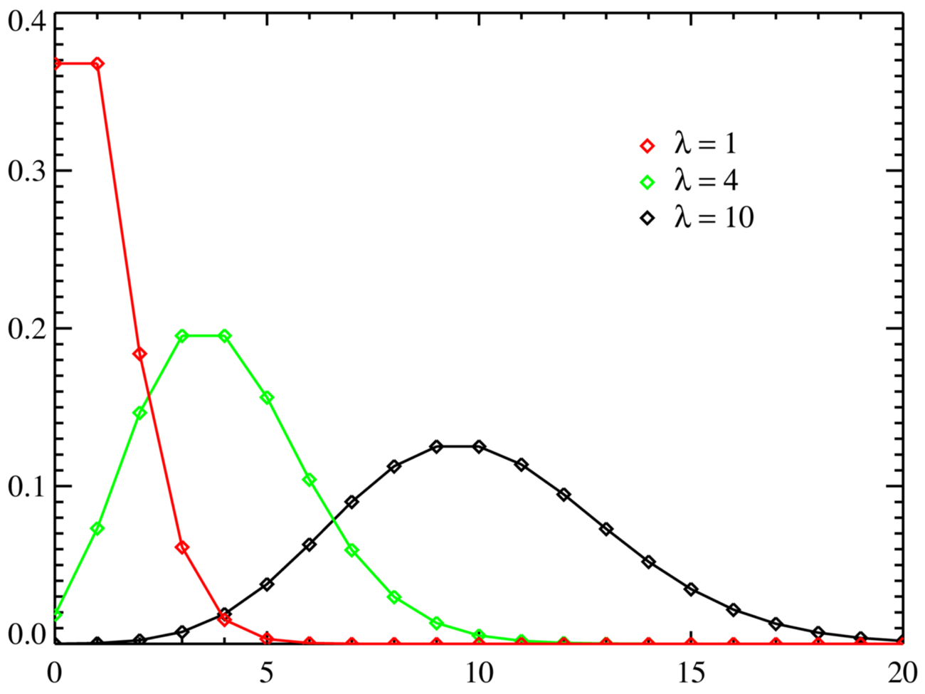 What Is A Poisson Distribution In Statistics