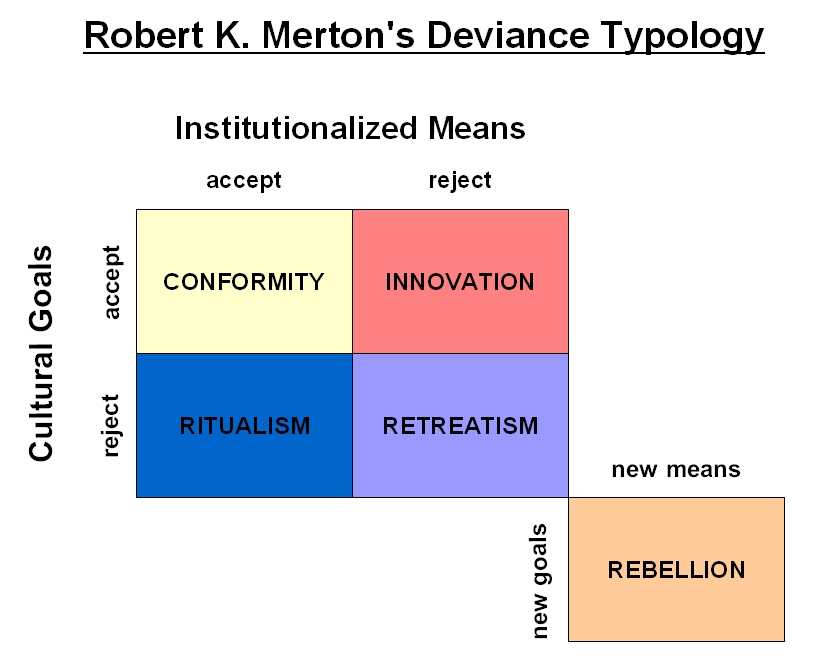 Mertonian strain theory essay