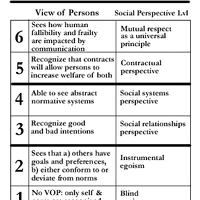 Kohlberg S Stages Of Moral Development Psychology Wiki Fandom