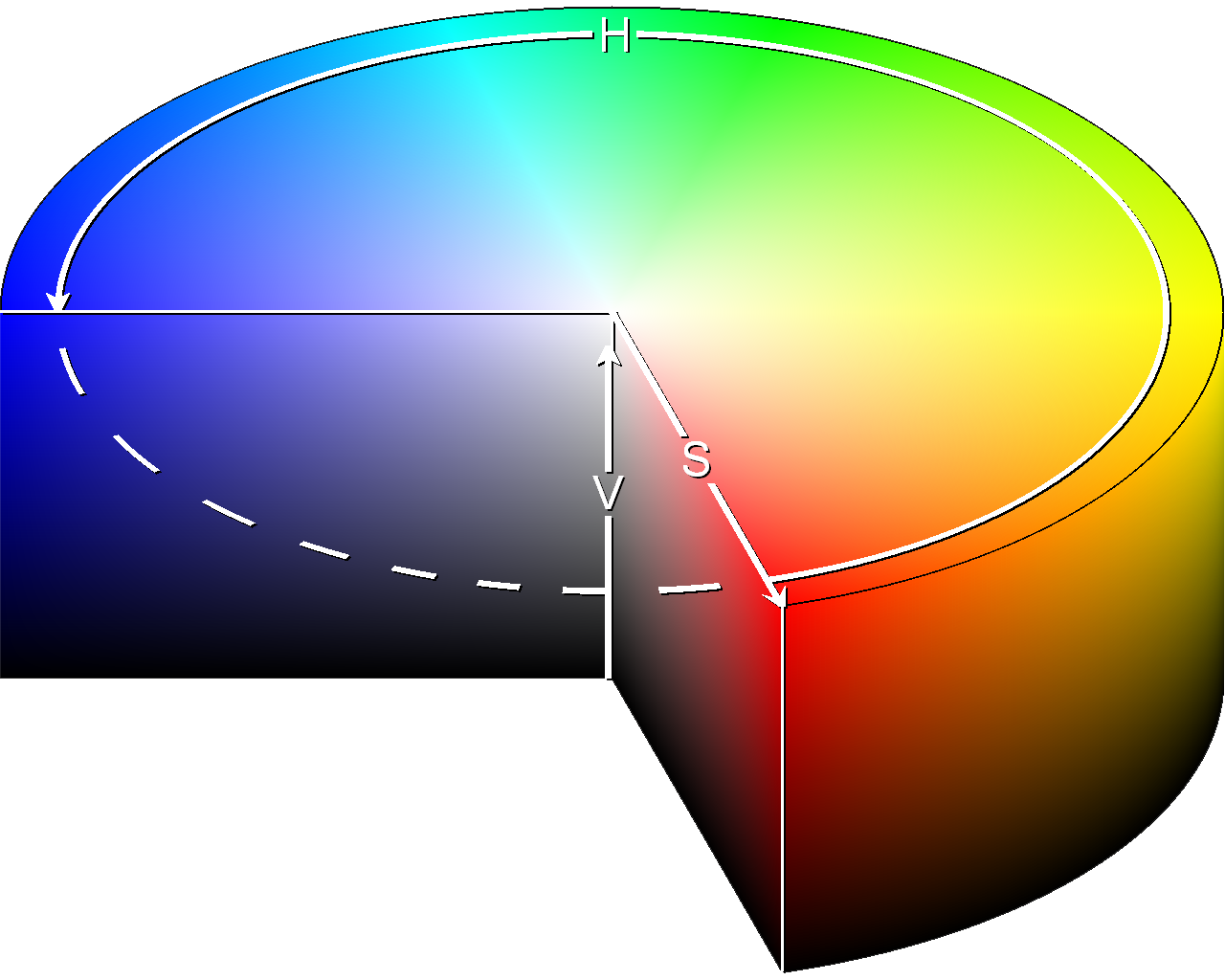 HSL and HSV | Psychology Wiki | Fandom