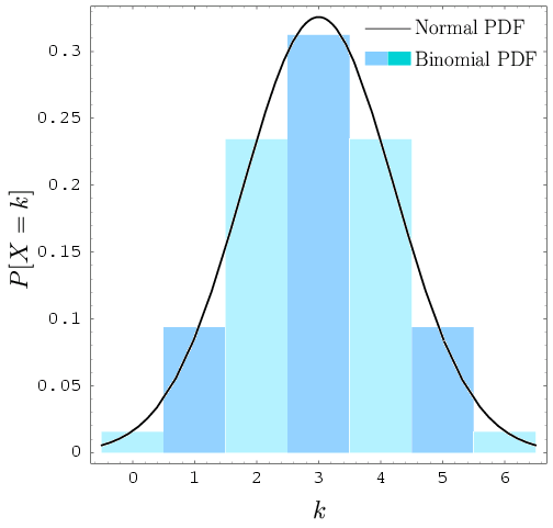 Binomial Distribution Psychology Wiki Fandom Powered By Wikia