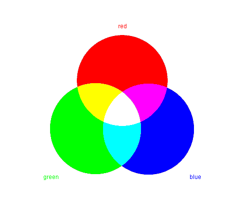 Опишите цветовую модель rgb для чего нужна видеопамять