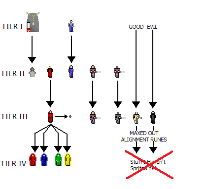 Runes Army Tech Tree