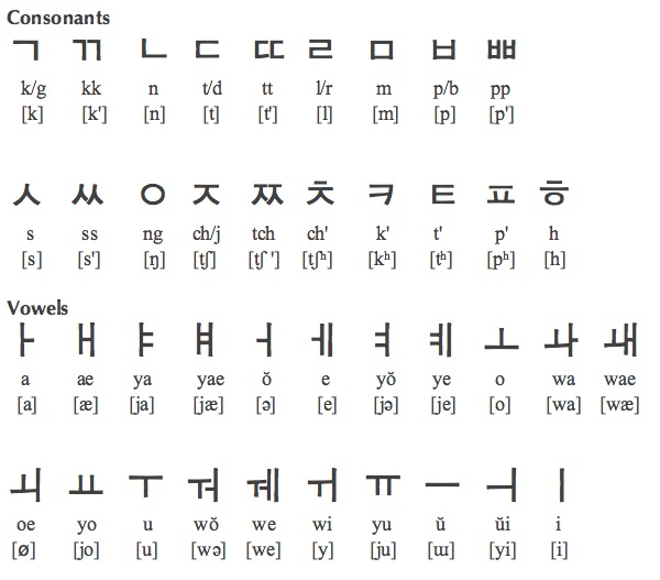 Image - Korean hangul alphabet.jpg | R2DA Wikia | FANDOM powered by Wikia