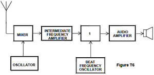 Figure T6
