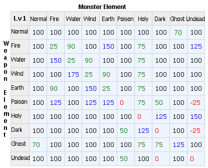 Ragnarok Mobile Element Chart