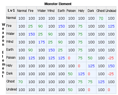 ragnarok element table Table  Ragnarok Brokeasshome.com Elemental