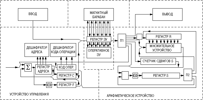 Блок-схема ВМ Сетунь