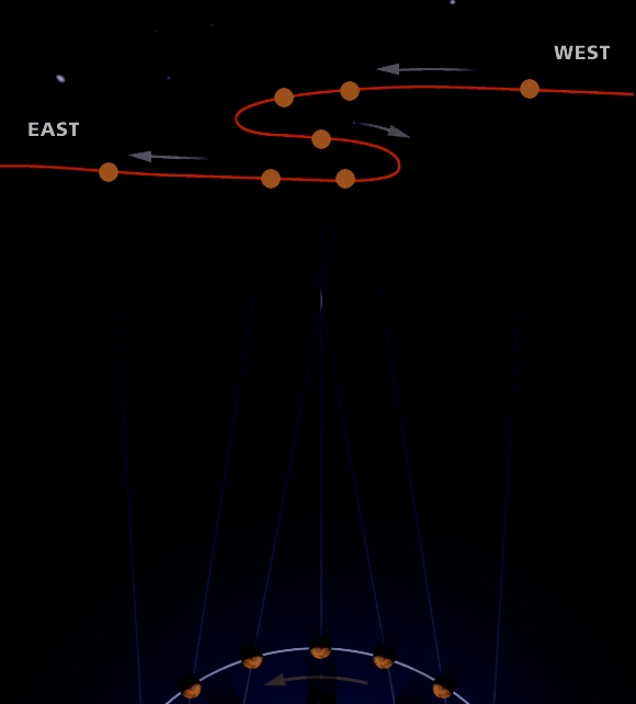 Retrograde motion Rebuild the universe Wiki Fandom