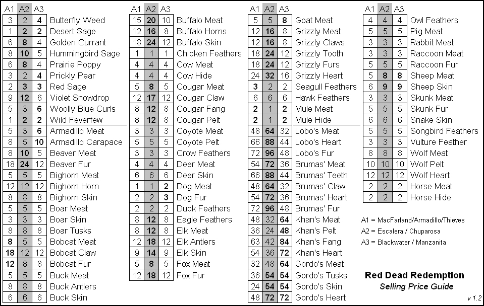 Red Dead 2 Hunting Chart