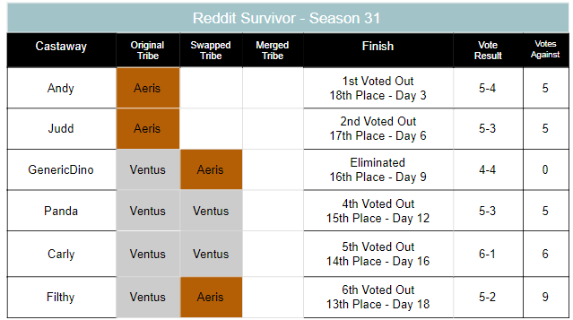 Season 31 Redditrobloxsurvivor Wiki Fandom Powered By Wikia - roblox season 6