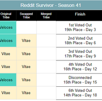 Season 41 Redditsurvivor Wiki Fandom