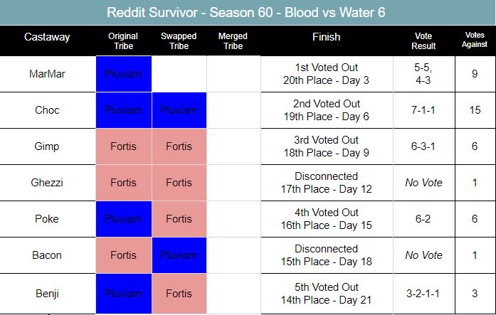 Season 60 Blood Vs Water 6 Redditsurvivor Wiki Fandom - amanda roblox wikia fandom powered by wikia