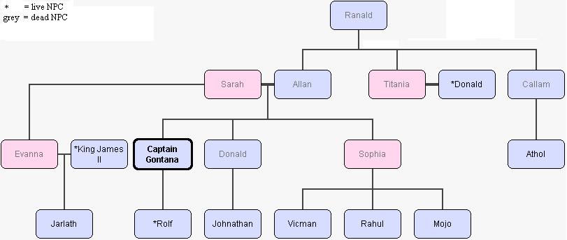 Macdonald of Clanranald | Renaissance Kingdoms | FANDOM ...