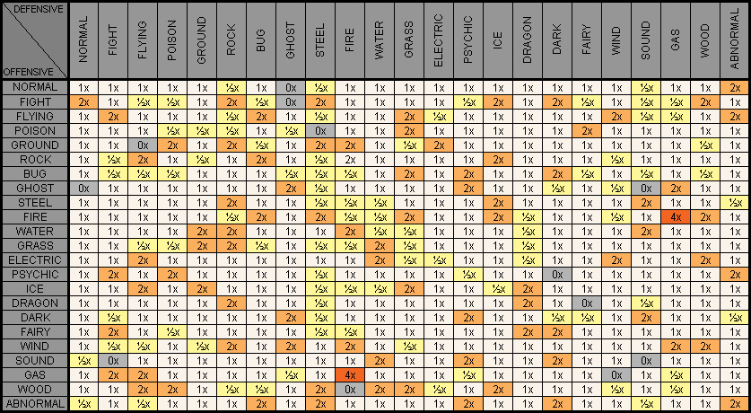 Pokemon Types Chart Gen 6