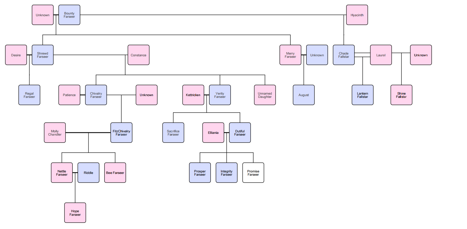 Farseer Family Robin Hobb S Realm Of The Elderlings Wiki FANDOM   Latest