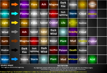 Third Mind Magics Mutations Roblox Arcane Adventures - 