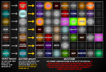 Mutation Chart Arcane Adventures