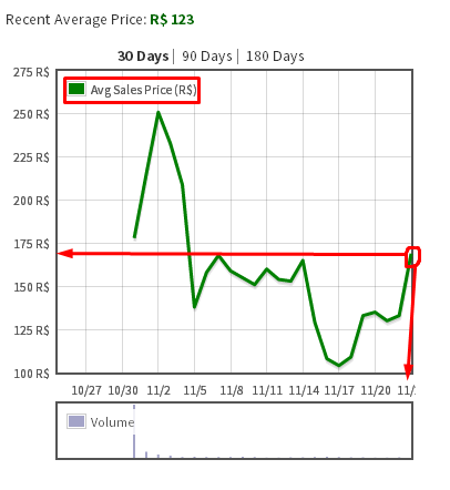 Investor Guide Roblox Wikia Fandom Powered By Wikia - the graph shows the circled items price at a certain date if the graph shows the line going down or flat lining on the right
