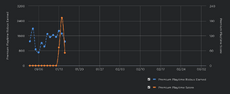 Premium-Data-Payout