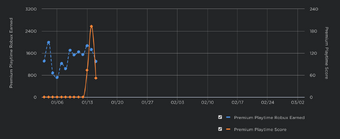 What Is Roblox Premium Payouts